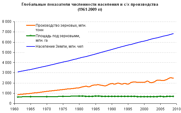 Глобальные показатели численности населения