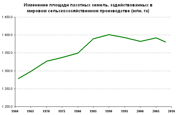 Изменение площади пахотных земель