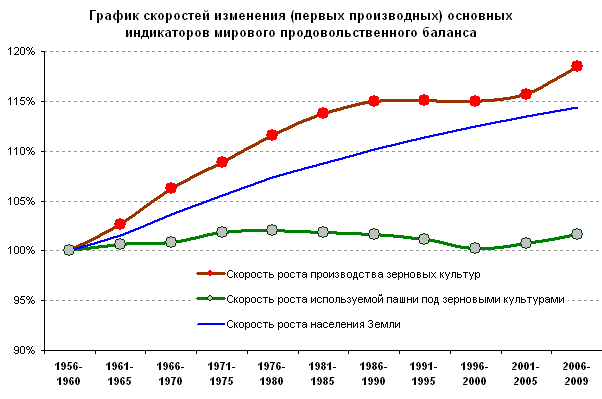 График скорости изменения основных индикаторов мирового продовольственного баланаса